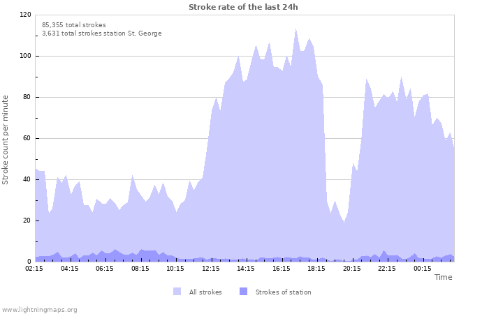 Graphs: Stroke rate