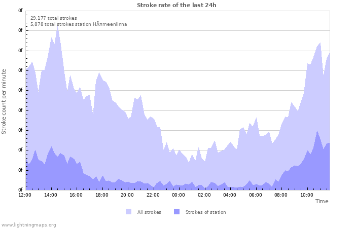 Graphs: Stroke rate