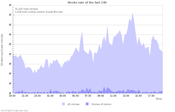 Graphs: Stroke rate