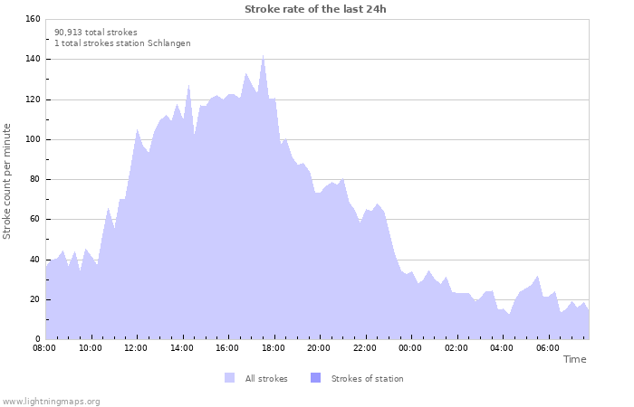 Graphs: Stroke rate