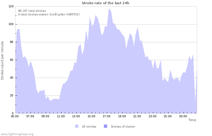 Graphs: Stroke rate