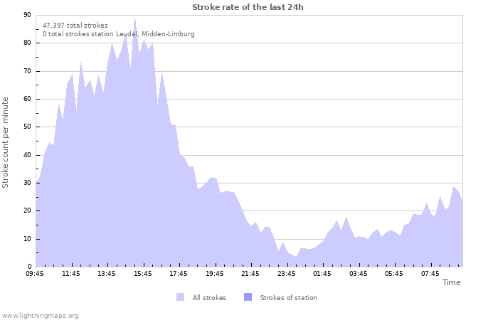 Graphs: Stroke rate