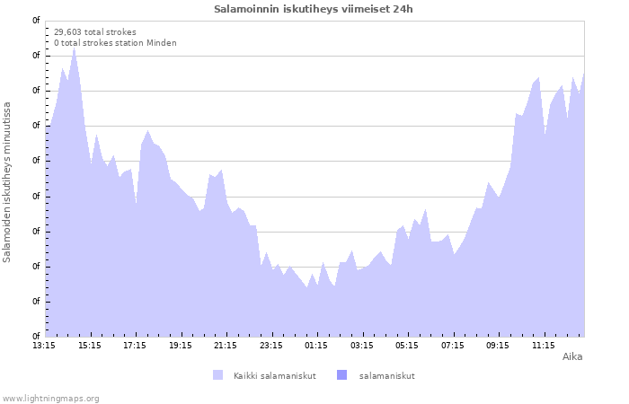 Graafit: Salamoinnin iskutiheys