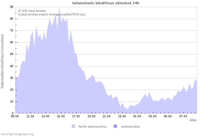 Graafit: Salamoinnin iskutiheys