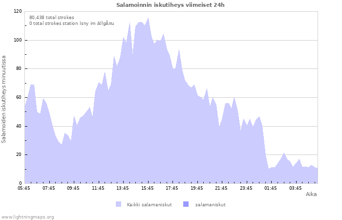 Graafit: Salamoinnin iskutiheys