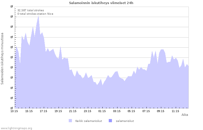 Graafit: Salamoinnin iskutiheys