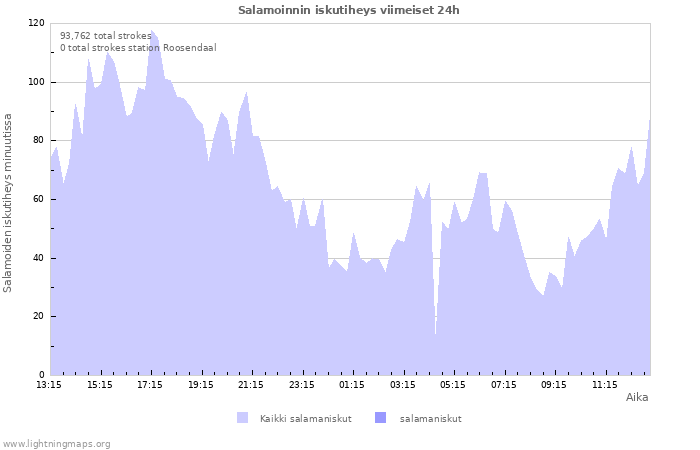 Graafit: Salamoinnin iskutiheys