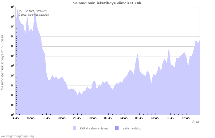 Graafit: Salamoinnin iskutiheys