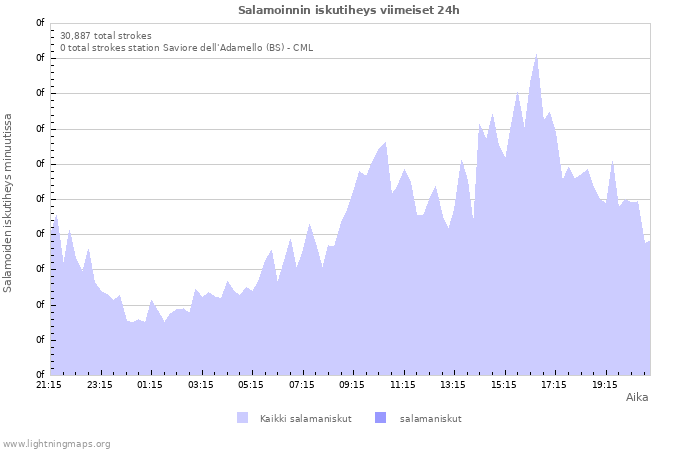 Graafit: Salamoinnin iskutiheys