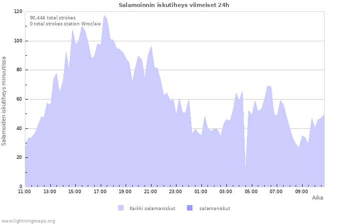 Graafit: Salamoinnin iskutiheys