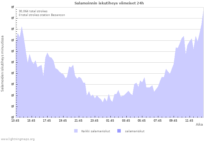 Graafit: Salamoinnin iskutiheys