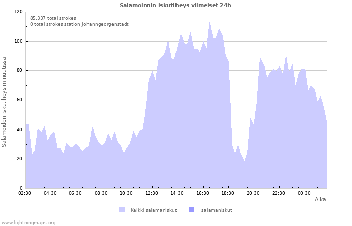 Graafit: Salamoinnin iskutiheys