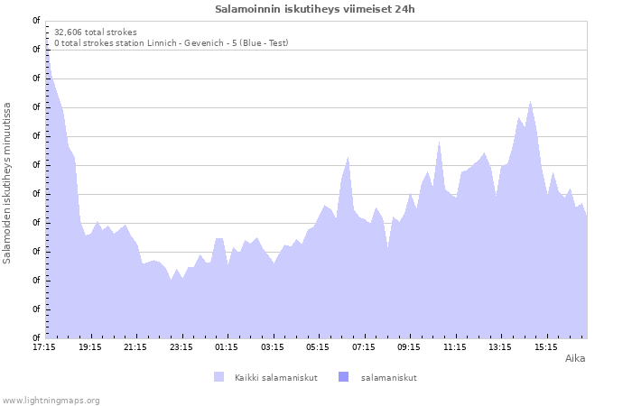 Graafit: Salamoinnin iskutiheys