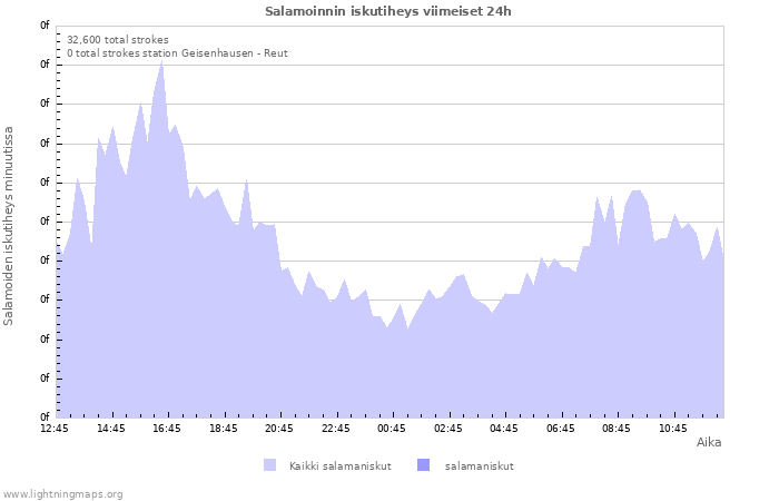 Graafit: Salamoinnin iskutiheys