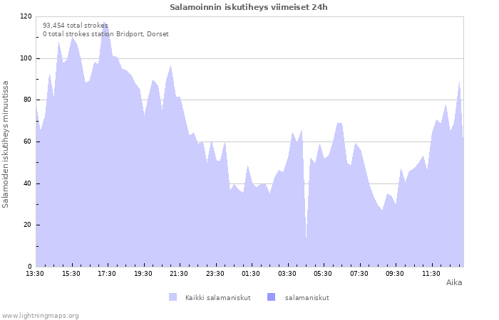 Graafit: Salamoinnin iskutiheys