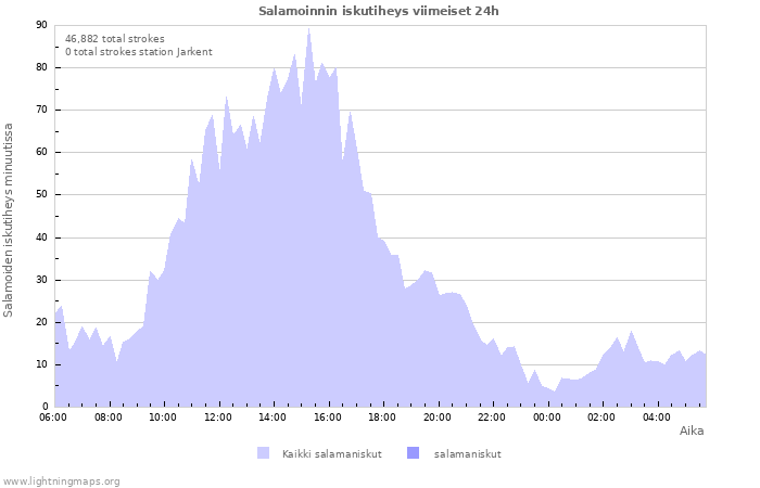 Graafit: Salamoinnin iskutiheys