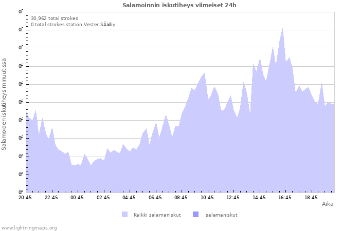 Graafit: Salamoinnin iskutiheys