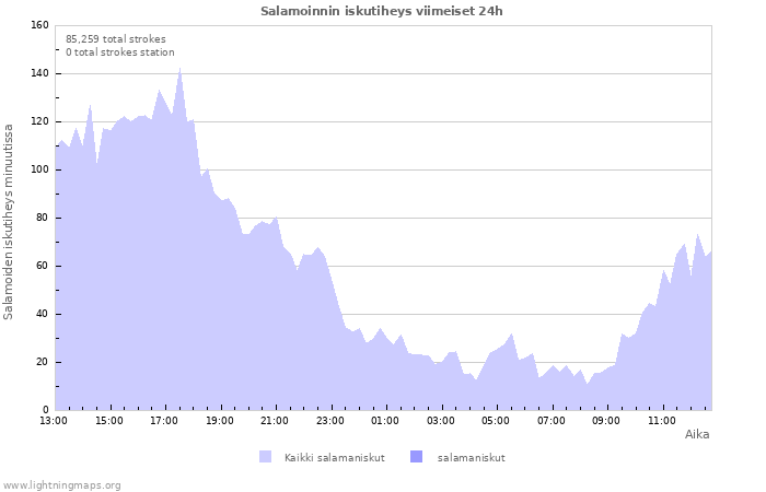 Graafit: Salamoinnin iskutiheys