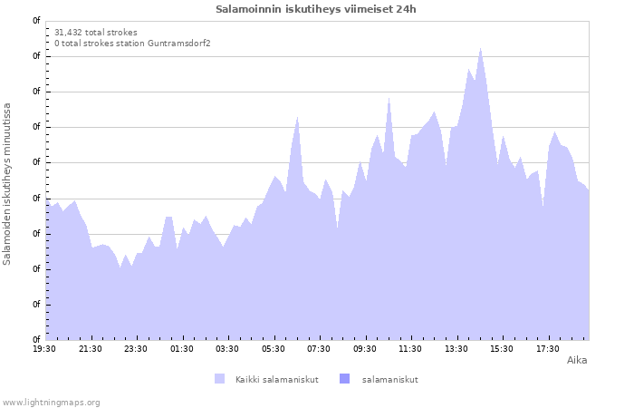 Graafit: Salamoinnin iskutiheys