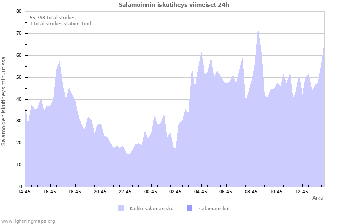 Graafit: Salamoinnin iskutiheys