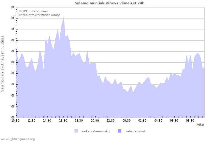 Graafit: Salamoinnin iskutiheys