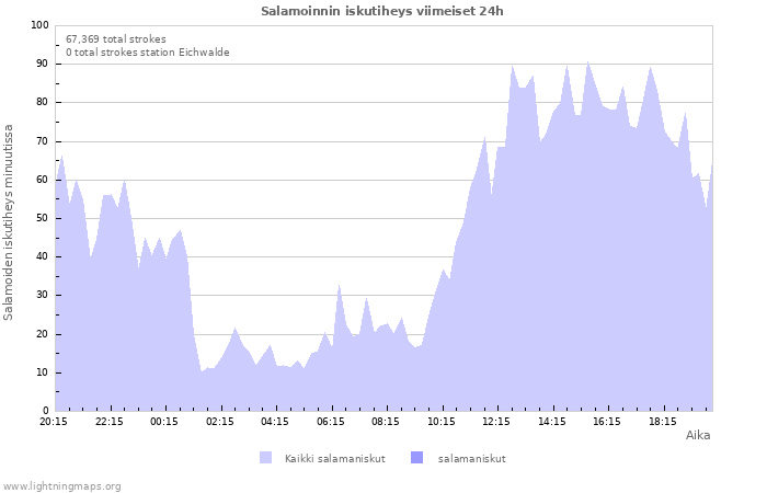 Graafit: Salamoinnin iskutiheys