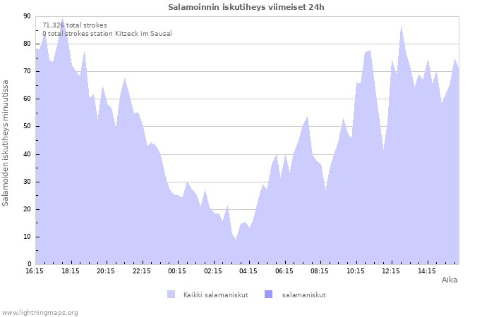 Graafit: Salamoinnin iskutiheys