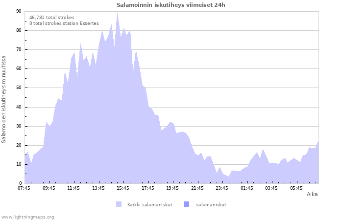 Graafit: Salamoinnin iskutiheys