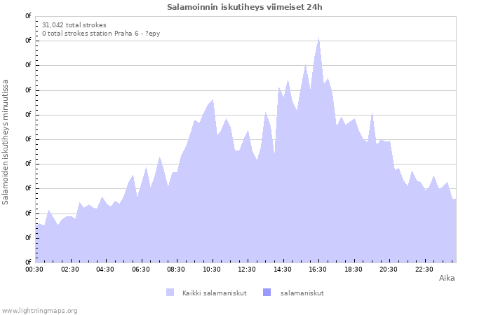 Graafit: Salamoinnin iskutiheys