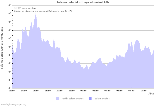 Graafit: Salamoinnin iskutiheys