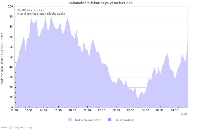 Graafit: Salamoinnin iskutiheys