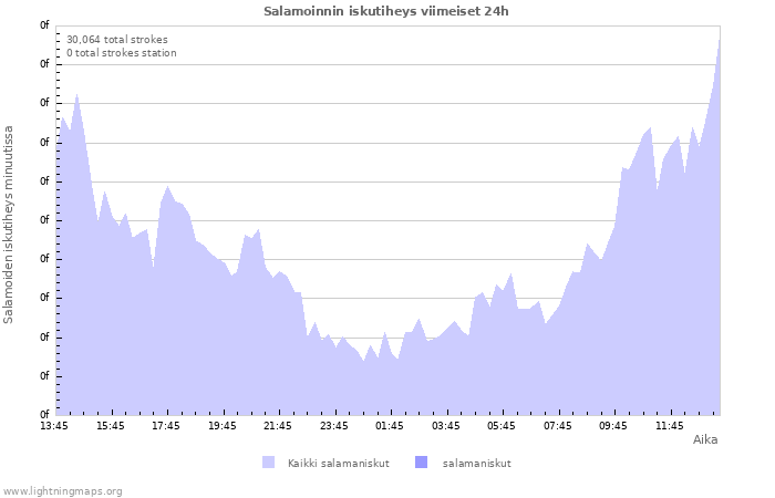 Graafit: Salamoinnin iskutiheys