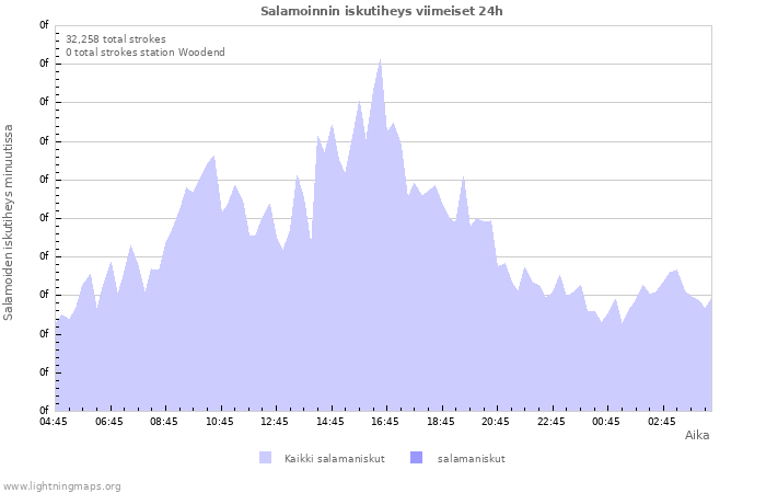 Graafit: Salamoinnin iskutiheys