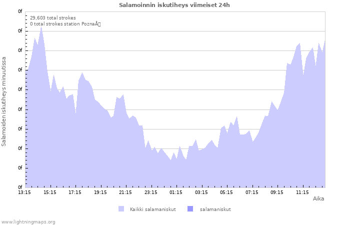 Graafit: Salamoinnin iskutiheys