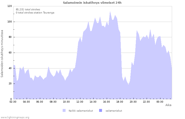 Graafit: Salamoinnin iskutiheys