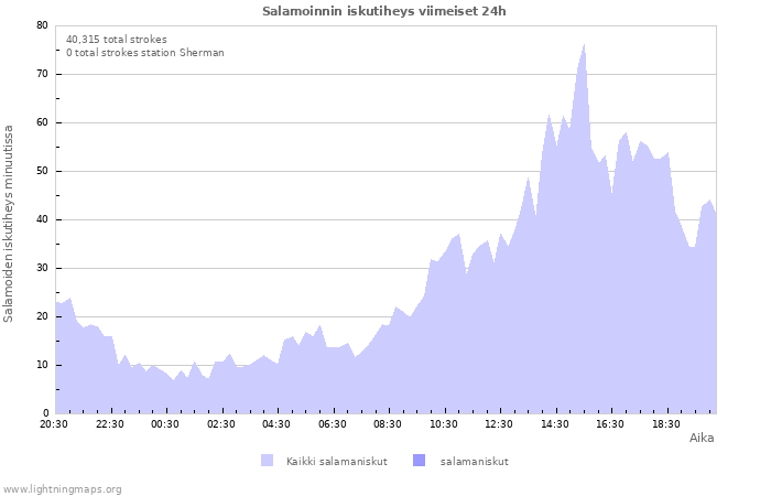 Graafit: Salamoinnin iskutiheys