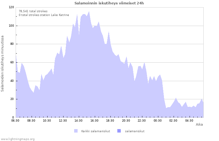 Graafit: Salamoinnin iskutiheys