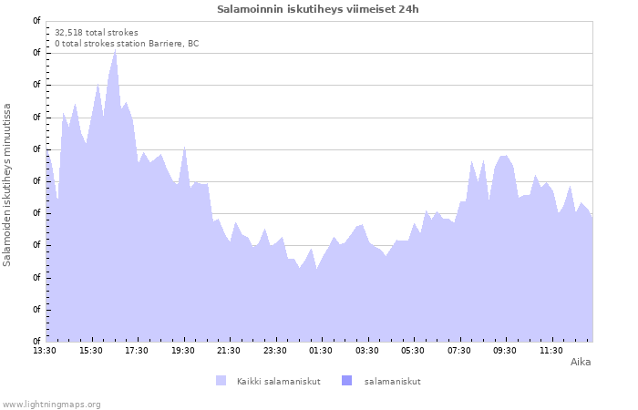 Graafit: Salamoinnin iskutiheys