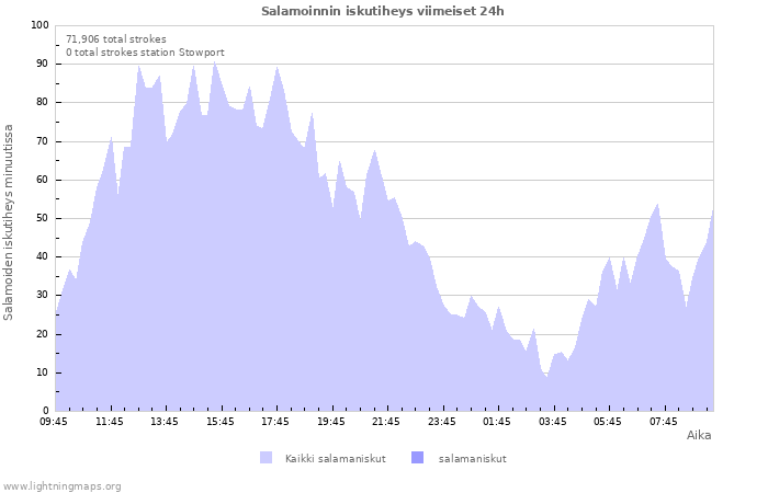 Graafit: Salamoinnin iskutiheys