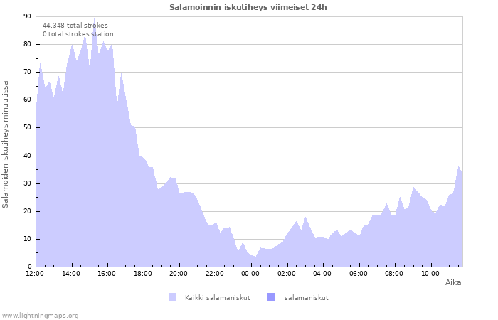 Graafit: Salamoinnin iskutiheys