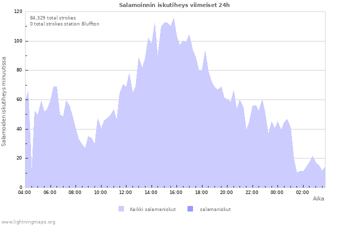 Graafit: Salamoinnin iskutiheys