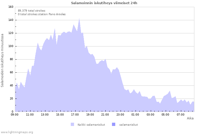 Graafit: Salamoinnin iskutiheys