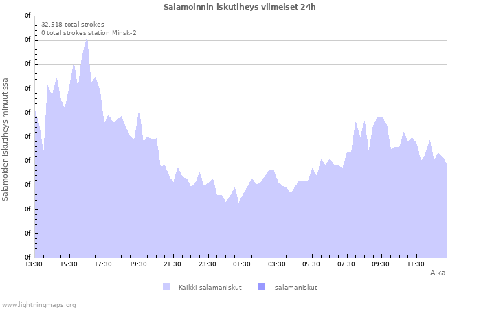 Graafit: Salamoinnin iskutiheys