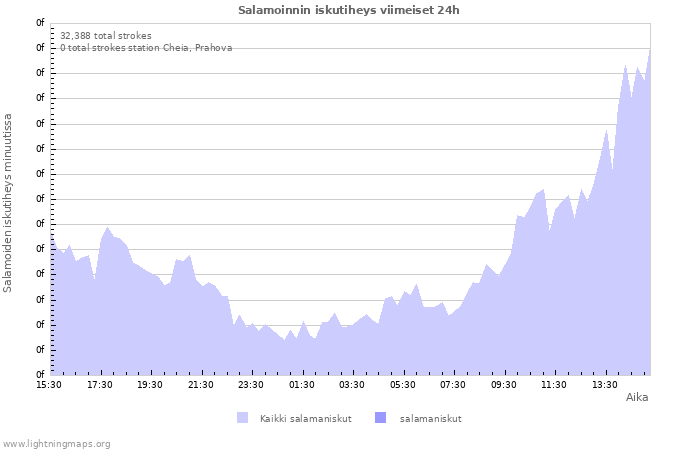 Graafit: Salamoinnin iskutiheys