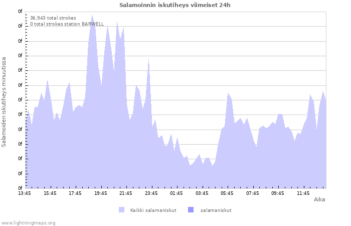 Graafit: Salamoinnin iskutiheys