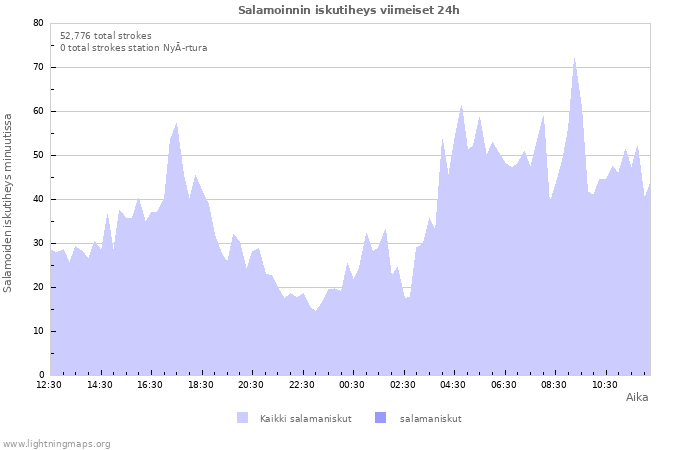 Graafit: Salamoinnin iskutiheys