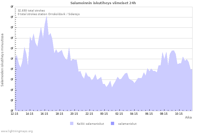 Graafit: Salamoinnin iskutiheys