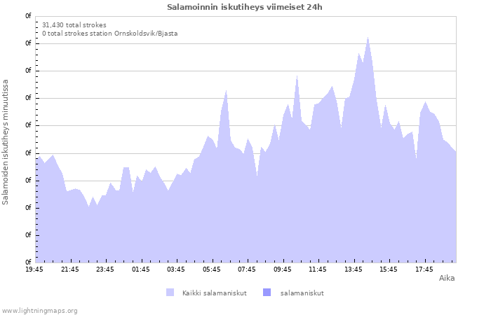 Graafit: Salamoinnin iskutiheys