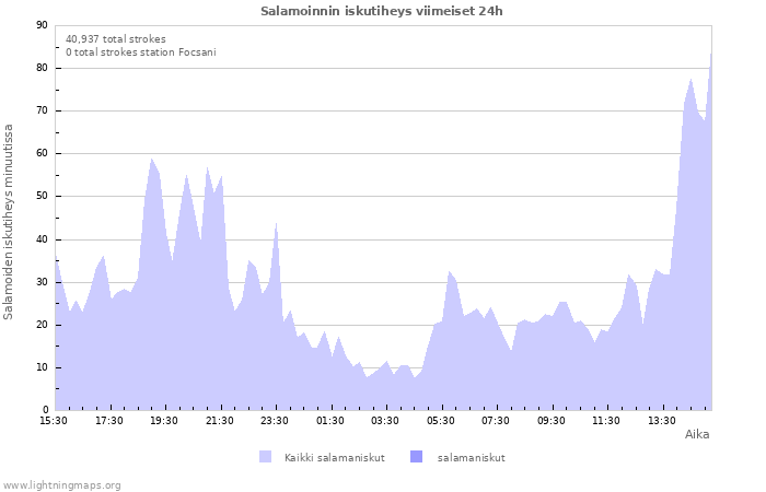 Graafit: Salamoinnin iskutiheys