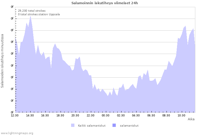 Graafit: Salamoinnin iskutiheys